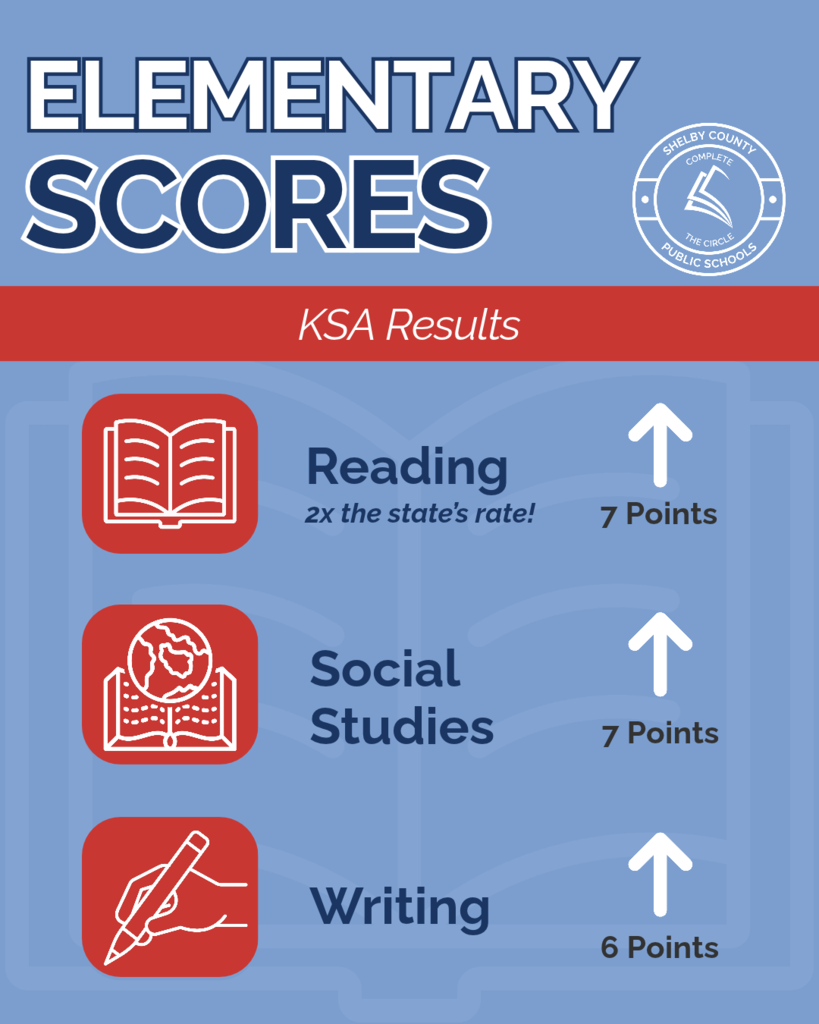 A graphic visualising the testing gains of our elementary school