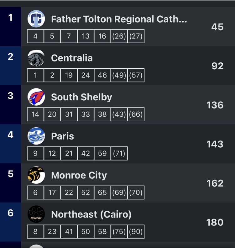 team results