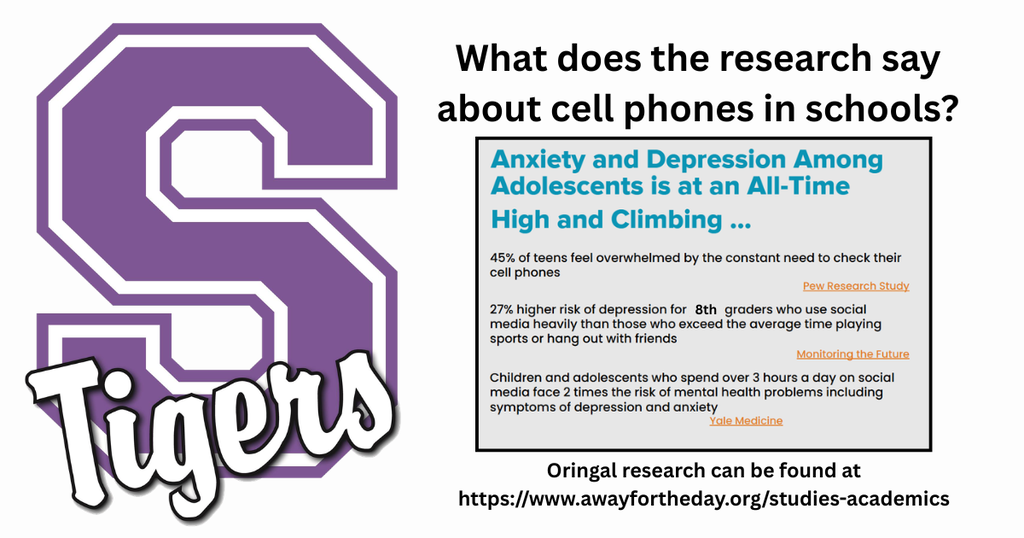 Anxiety and depression climb because of social media use.