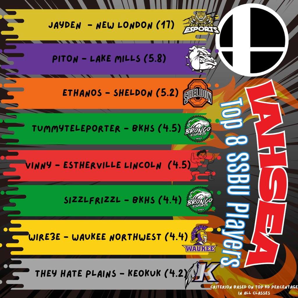 Congratulations to Ethan Vogelaar for earning the 3rd-best stock-taken to stocks-given ratio across all classes this regular esports season! Outstanding performance!