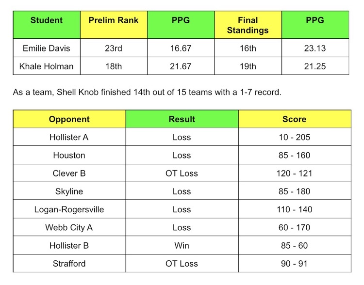 scholar bowl results