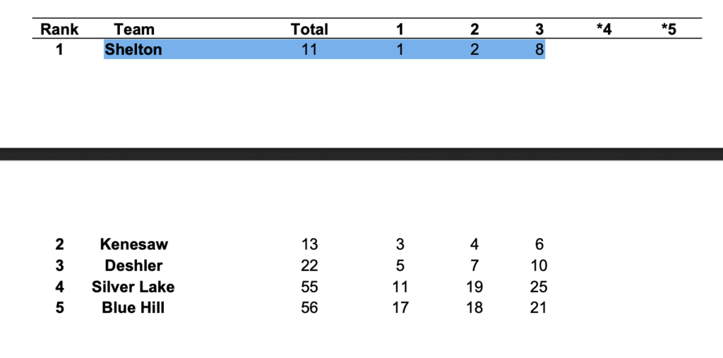 HS Boys Team Results