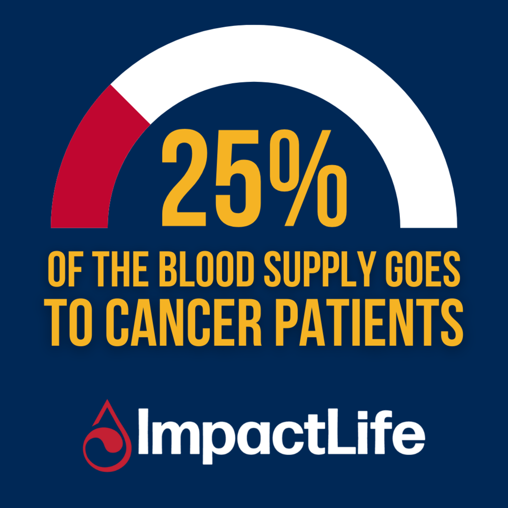 ImpactLife Infographic cancer 25% of the blood supply goes to cancer patiens