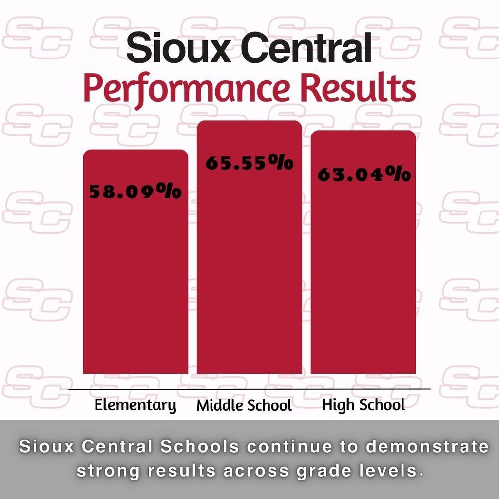 Sioux Central Performance Results 2025