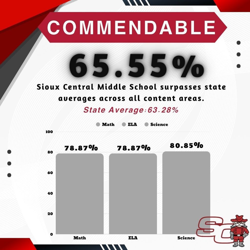 Sioux Central Performance Results 2025