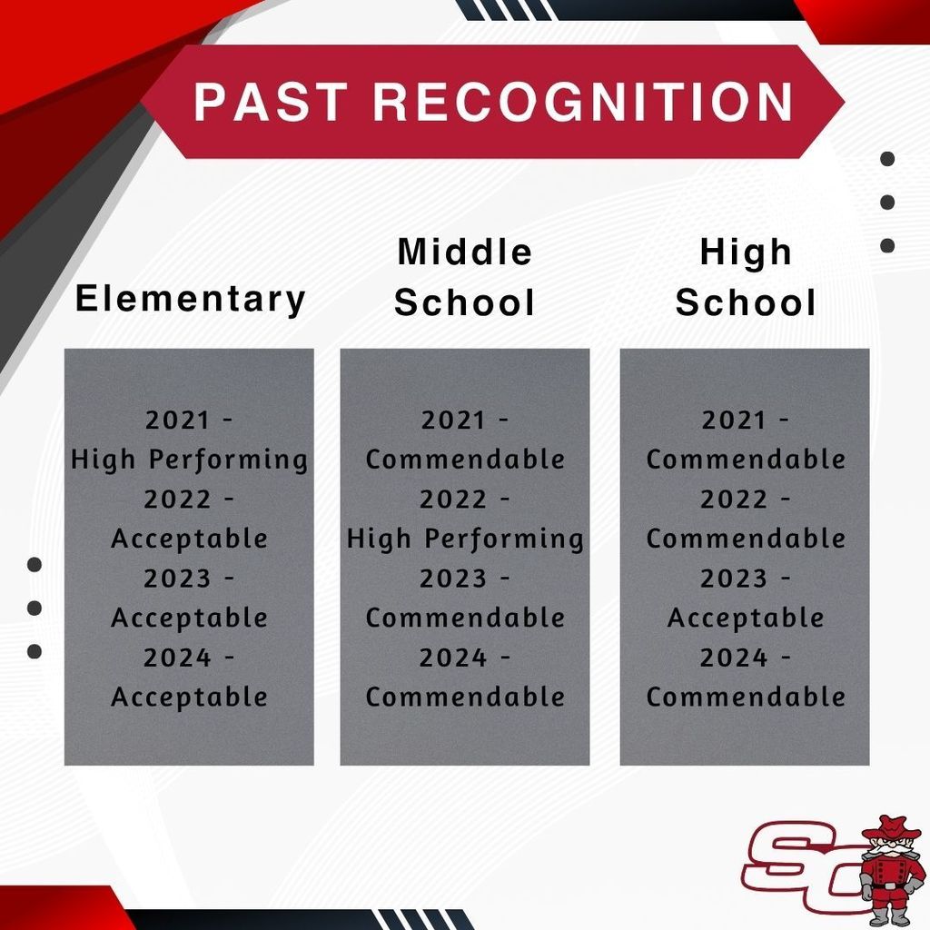 Sioux Central Performance Results 2025