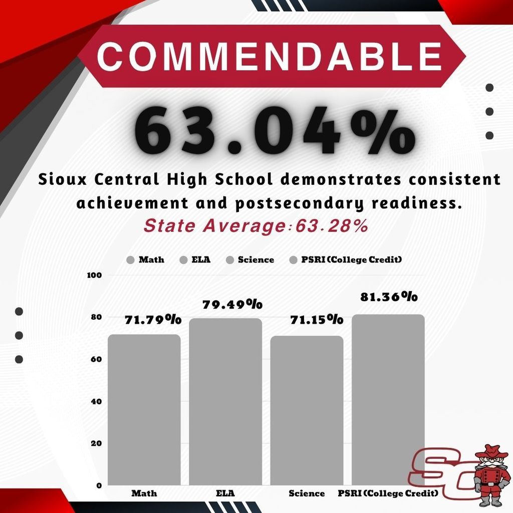 Sioux Central Performance Results 2025