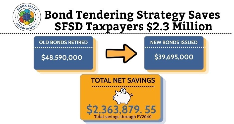 Bond Tendering Explanation with $2.3 M in savings explained