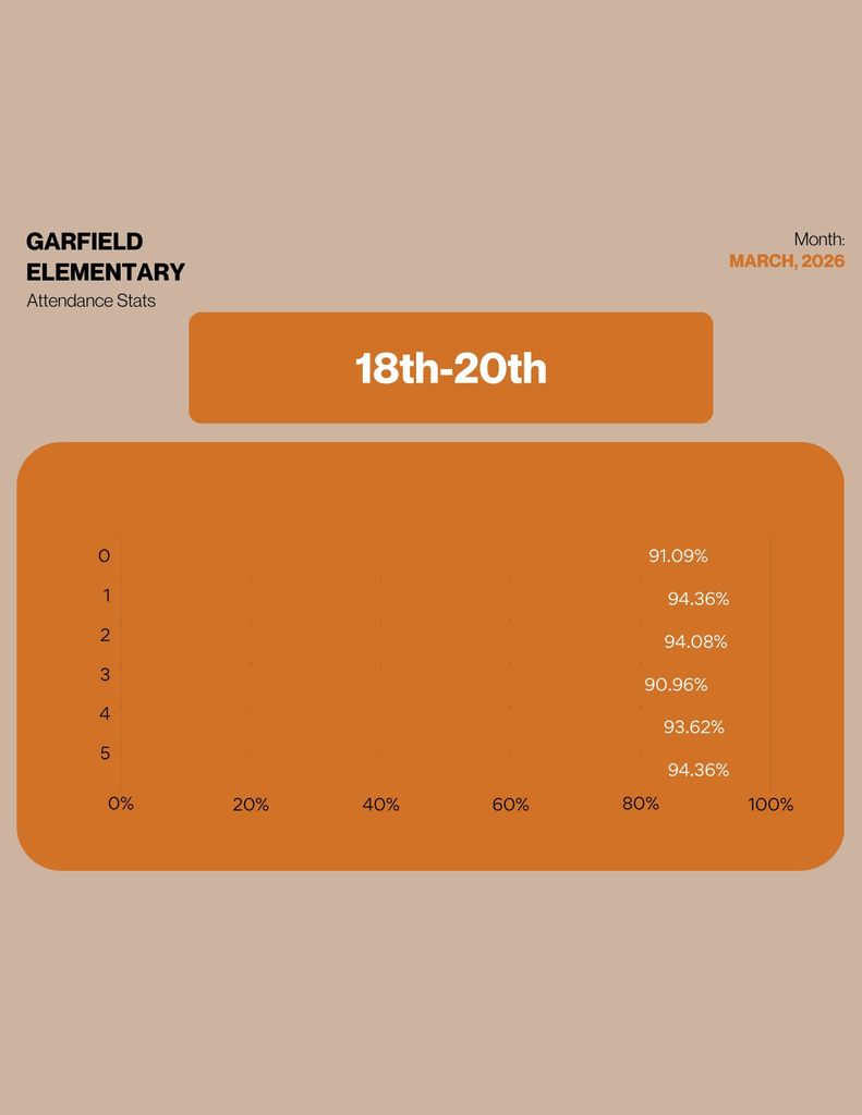 graph of attendance percentages