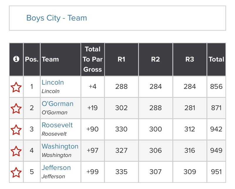 Team Score