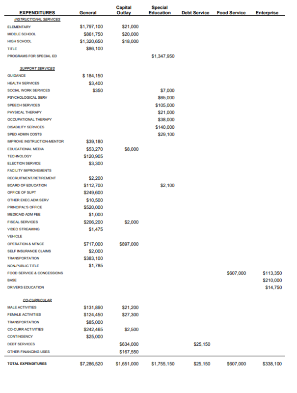 FY27 Budget Expenditures
