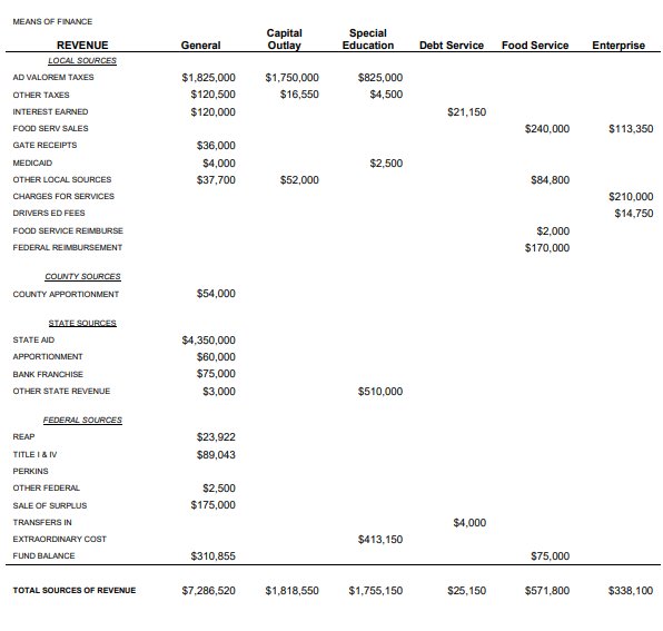 FY27 Budget Revenues
