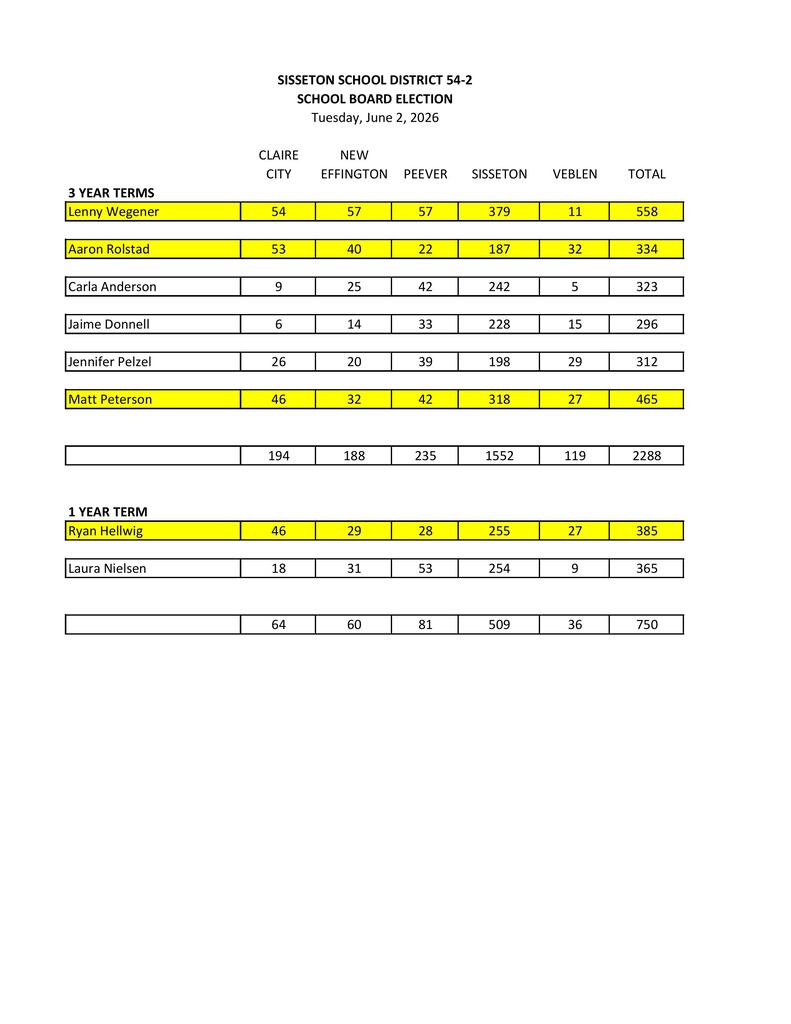 June 2, 2026 Unofficial School Board Election Results