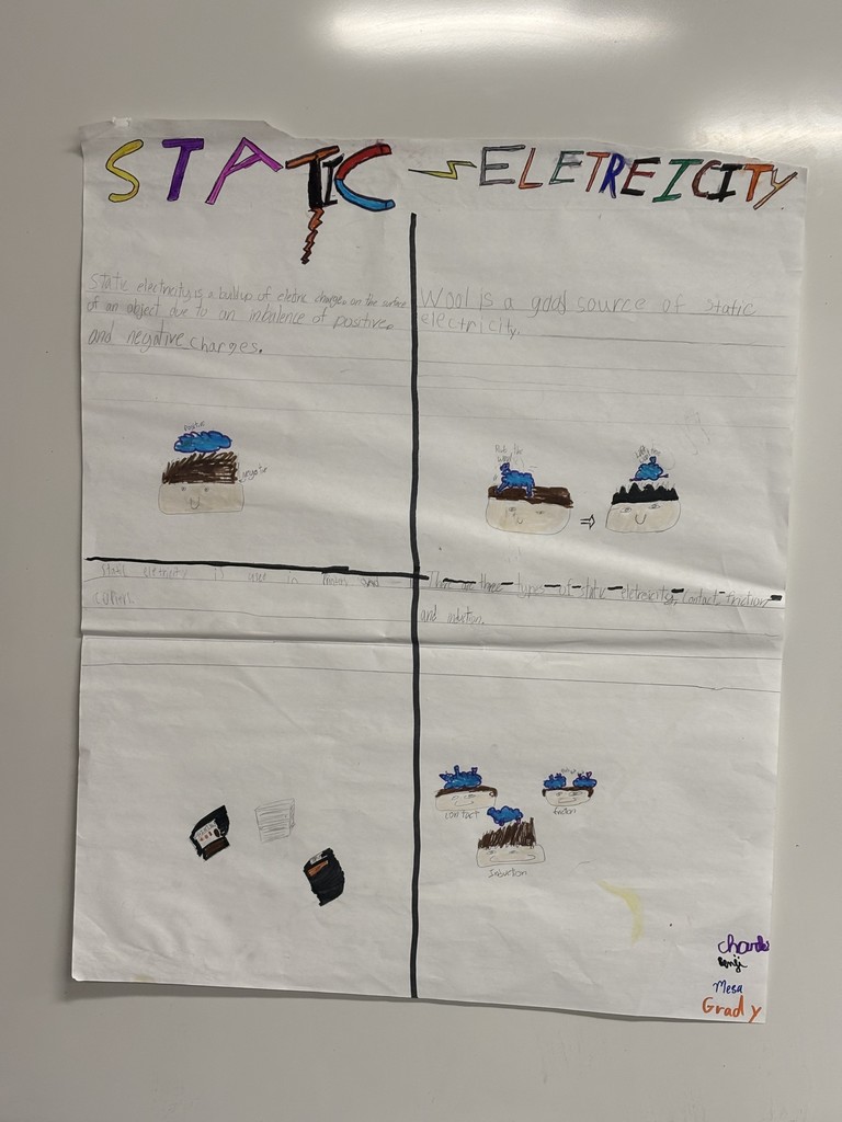 A large classroom poster titled “Static Electricity,” handwritten and decorated with colorful letters. The poster includes student-written explanations about static electricity, drawings showing how charges move, and small illustrations depicting examples such as rubbing materials together and charge buildup. Four student names are written in the bottom right corner.