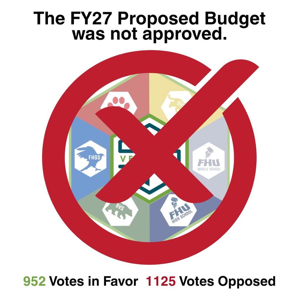 Graphic stating that the FY27 Proposed Budget was not approved. A large red “X” appears over a circular graphic representing Slate Valley schools. Text at the bottom shows the vote totals: 952 votes in favor and 1,125 votes opposed.