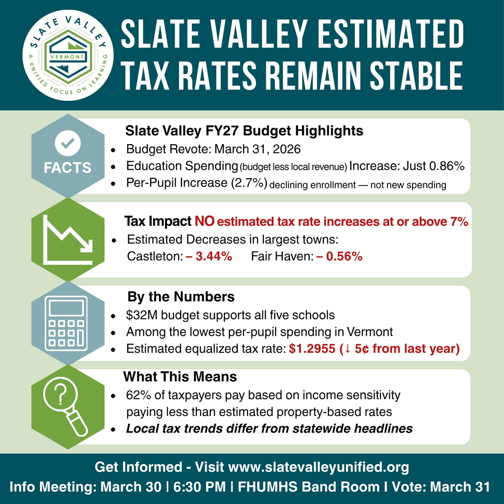 Graphic titled “Slate Valley Estimated Tax Rates Remain Stable” outlining FY27 budget highlights, including March 31 revote, minimal spending increase (0.86%), no tax rate increases above 7%, estimated decreases in Castleton and Fair Haven, a $32M budget, and an estimated tax rate of $1.2955 (down 5¢), with info meeting details and website link.