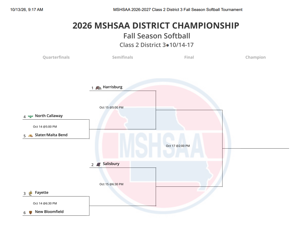 2026 MSHSAA Class 2 District 3 Fall Softball Championship bracket, October 14–17. Quarterfinal games on Wednesday, October 14, feature #4 North Callaway vs. #5 Slater/Malta Bend at 5:00 p.m. and #3 Fayette vs. #6 New Bloomfield at 6:30 p.m. Semifinals take place Thursday, October 15, with #1 Harrisburg facing the North Callaway/Slater-Malta Bend winner at 5:00 p.m. and #2 Salisbury facing the Fayette/New Bloomfield winner at 6:30 p.m. The district championship game is scheduled for Saturday, October 17, at 2:00 p.m.