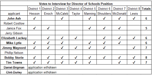 Votes for DOS Interviews