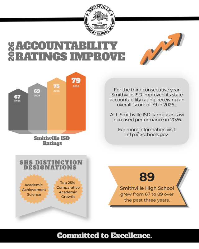 a bar graph showing numbers getting higher and SISD Accountability ratings