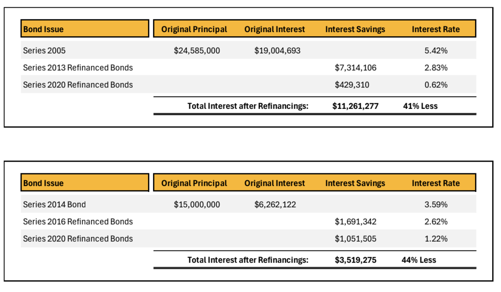 graphs showing refinancing