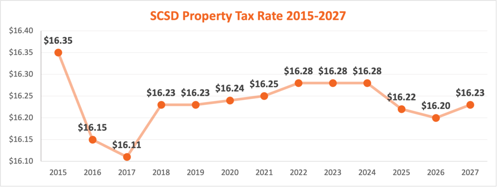 SCSD Property Tax Rate 2015-2027