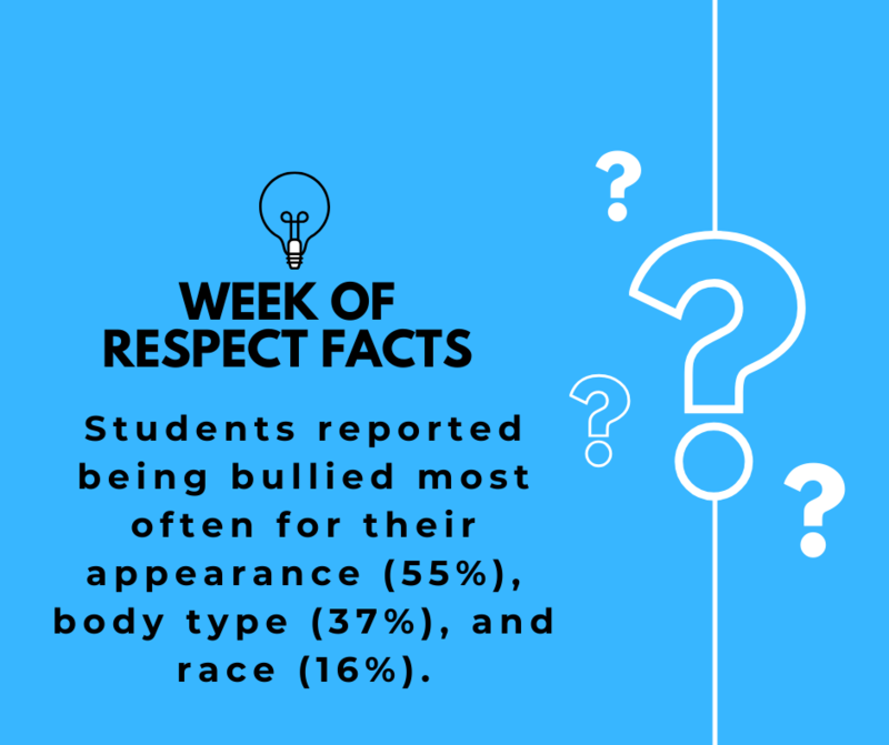 Students reported being bullied most often for their appearance (55%), body type (37%), and race (16%). Students reported being bullied most often for their appearance (55%), body type (37%), and race (16%).