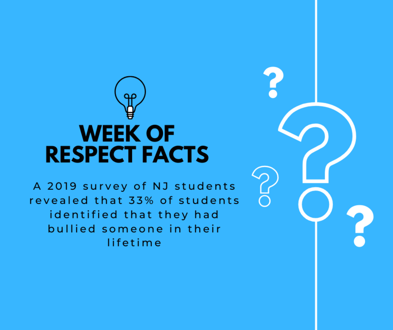 A 2019 survey of NJ students revealed that 33% of students identified that they had bullied someone in their lifetime. A 2019 survey of NJ students revealed that 33% of students identified that they had bullied someone in their lifetime.