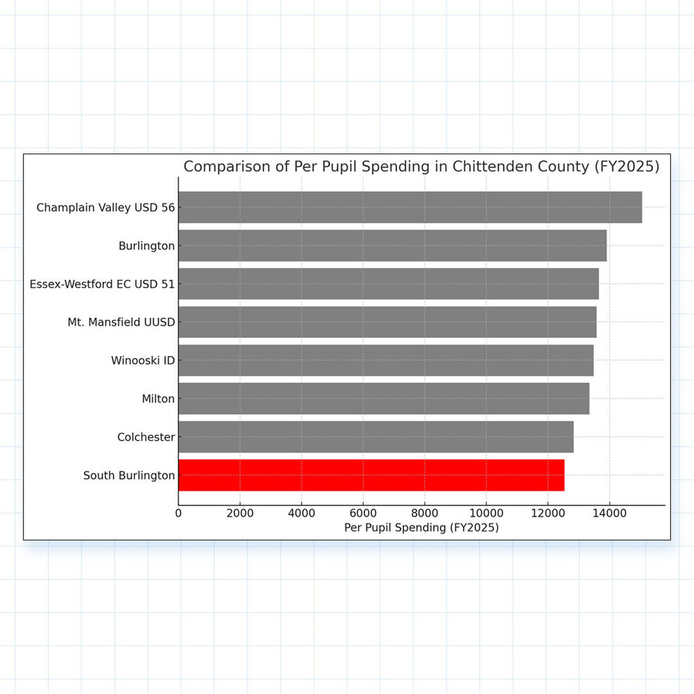 Horizontal bar chart comparing per pupil spending in Chittenden County school districts for FY2025. South Burlington is highlighted in red at $12,514, the lowest in the county. Other districts range from about $12,800 to over $15,000, with Champlain Valley highest at $15,038.