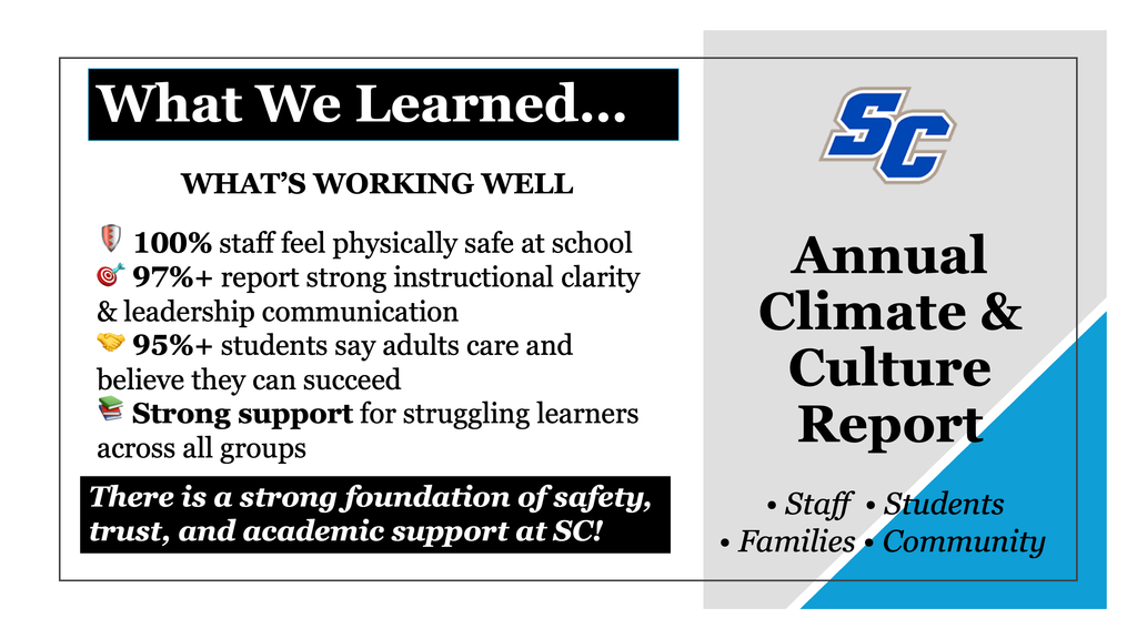 What We Learned... WHAT'S WORKING WELL V 100% staff feel physically safe at school •* 97%+ report strong instructional clarity & leadership communication 95% + students say adults care and believe they can succeed • Strong support for struggling learners across all groups There is a strong foundation of safety, trust, and academic support at SC! SC Annual Climate & Culture Report • Staff • Students • Families • Community