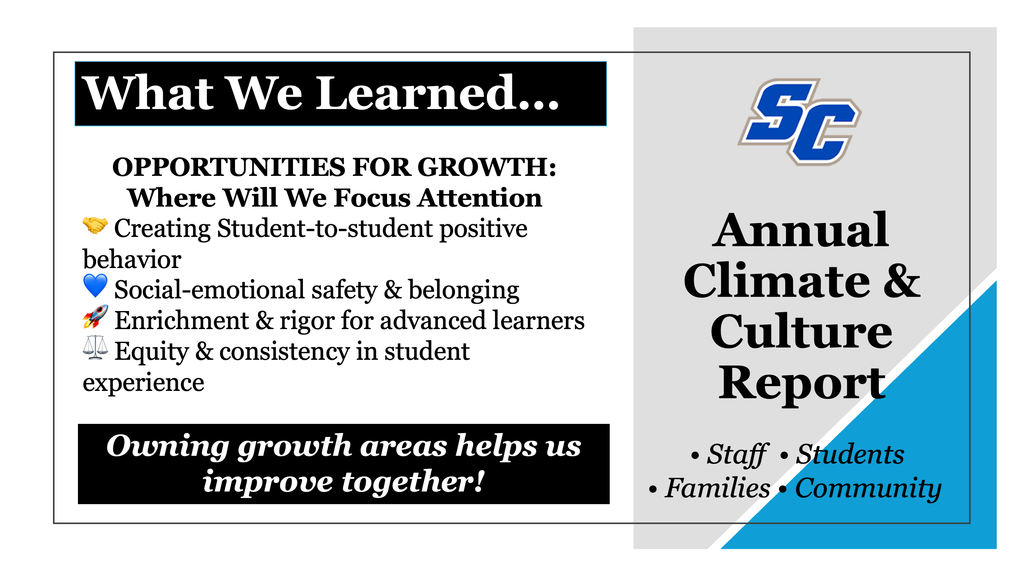 What We Learned... OPPORTUNITIES FOR GROWTH: Where Will We Focus Attention Creating Student-to-student positive behavior • Social-emotional safety & belonging * Enrichment & rigor for advanced learners 4A Equity & consistency in student experience Owning growth areas helps us improve together! SC Annual Climate & Culture Report • Staff • Students • Families • Community