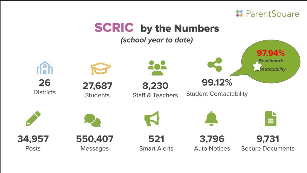 ParentSquare SCRIC by the numbers (school year to date). Building with a clock at the top. 26 Districts . Graduation cap. 27,687 Students. Icon of three people. 8,230 Staff & Teachers. A dot with two lines going out from it with a dot on the end of each line. 99.12% Student Contactability. A speech bubble. A star. 97.94% Benchmark Contactability. A pencil. 34,957 Posts. Two speech bubble overlapping. 550,407 Messages. A megaphone. 521 Smart Alerts. A bell. 3,796 Auto Notices. A document icon. 9,731 Secure Documents.