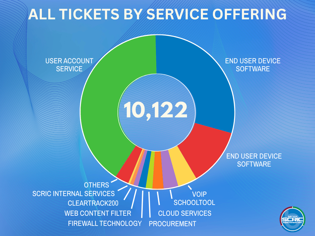 Pie chart titled "ALL TICKETS BY SERVICE OFFERING" with a central number 10,122. Categories include User Account Service, End User Device Software, and others.