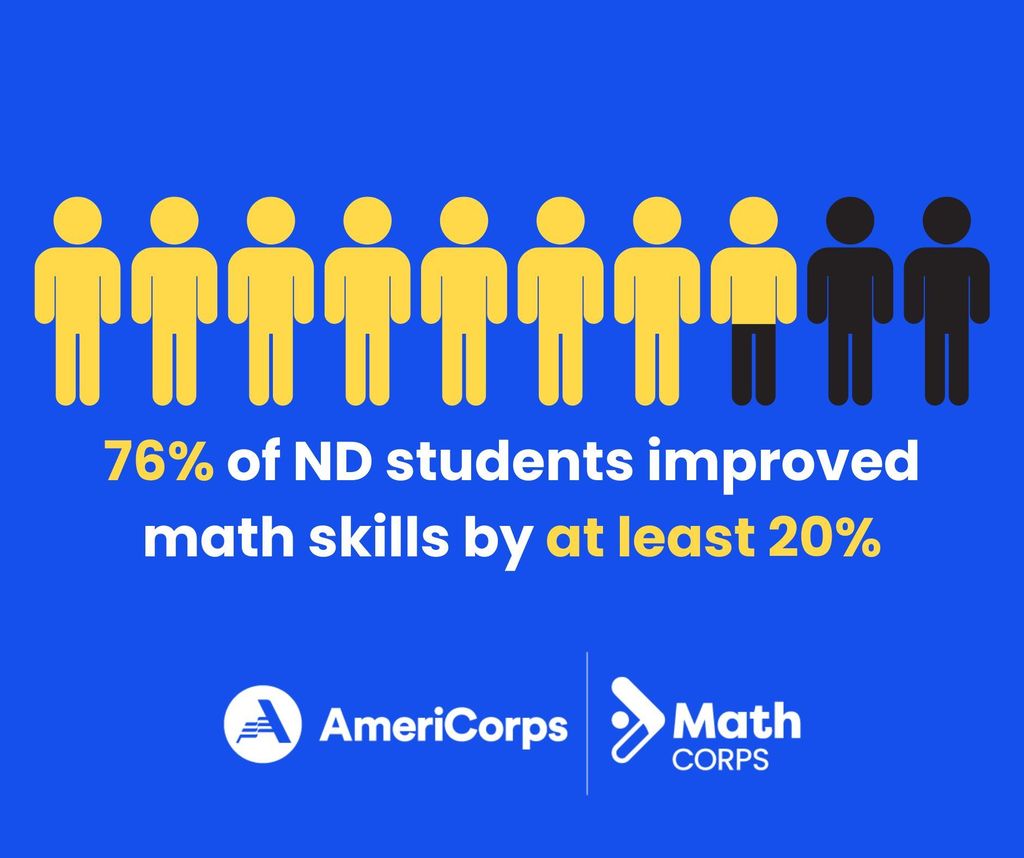 infographic indicating that 76% of north dakota students improved their math skills by at least 20% with the americorps math corps logo