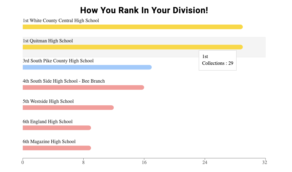 Blood Drive Ranking