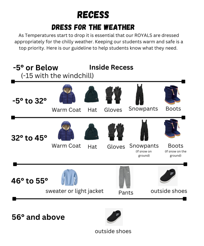 A poster showing appropriate winter clothing for the temperatures.