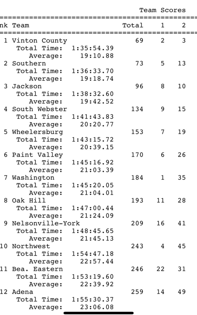 results