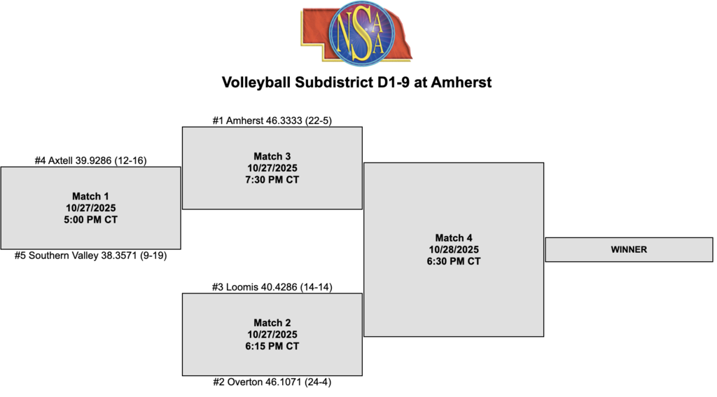 volleyball district bracket 2025