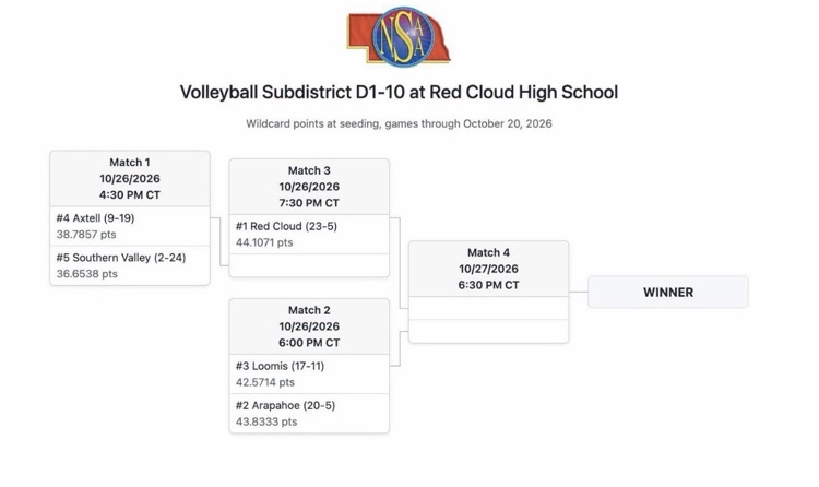 A webpage shows text with dates, teams, and scores for a volleyball tournament at Red Cloud High School.