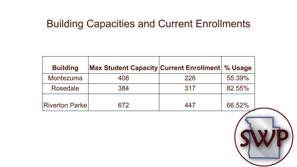 Capacity and Current Enrollment