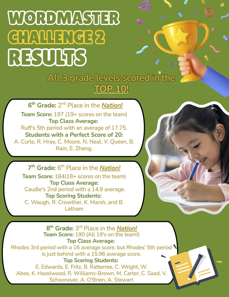 Wordmaster Challenge Results