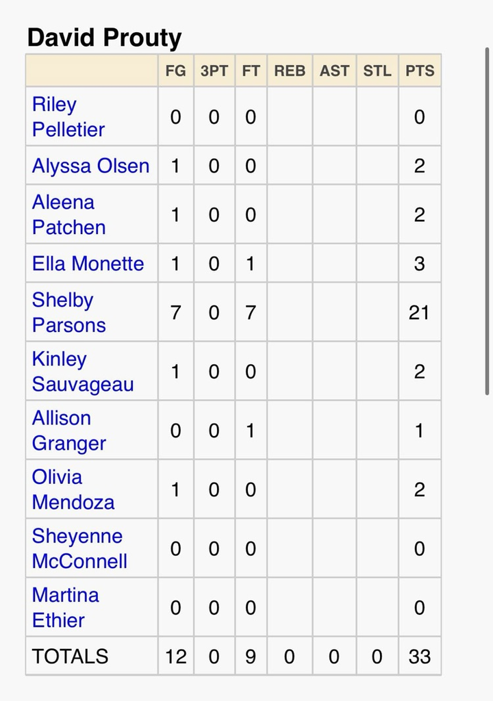 davidproutygirlsbball BIG WIN AGAINST ABBY KELLEY!!! Next game Monday @ Home against Oxford at 6!!!