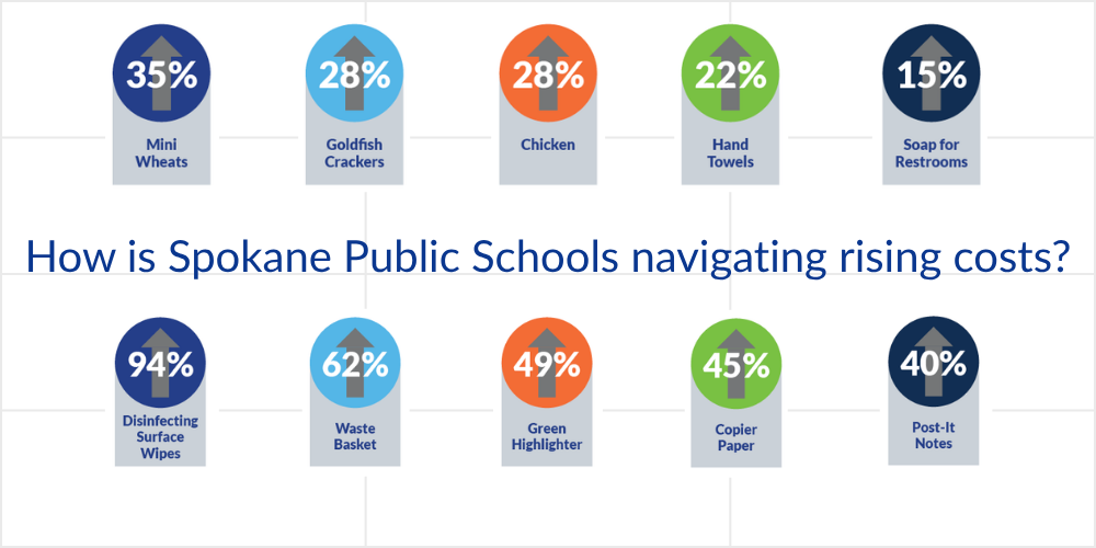 A graphic showing percent increases for oft used items, along with the words "How Spokane Public Schools is navigating rising costs."