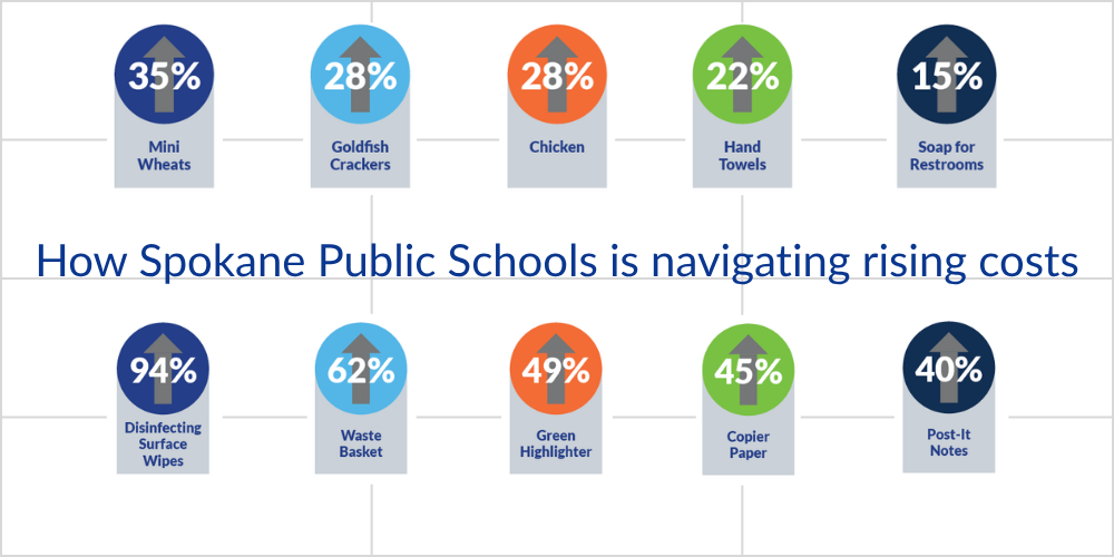 A graphic showing percent increases for oft used items, along with the words "How Spokane Public Schools is navigating rising costs."