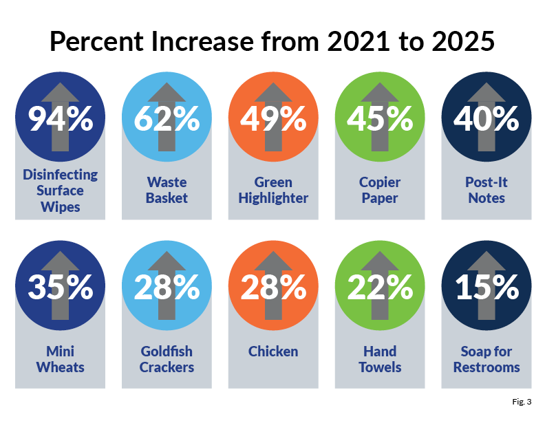 A graphic showing percent increases for oft used items between 2021 to 2025. All 10 items, which are listed in the body of the associated article, featured have risen from 15 to 94 percent in that period.