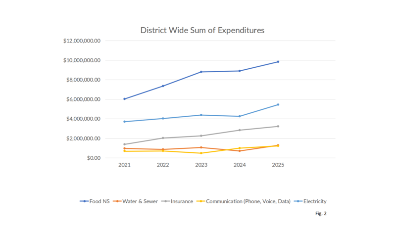 Graph showing Distric Wide Sum of Expenditures, including food, water and sewer, insurance, communication, and electricity. The graphi is referenced as "Fig. 2" in the body of the article, and what it depicts is explained in detail there.