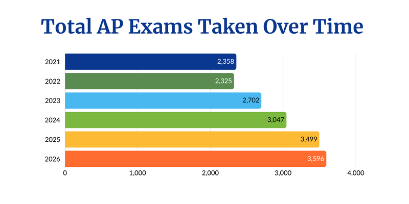 Bar graph showing total number of AP exams taken between 2021 and 2026. Data is contained in the body of the associated article.