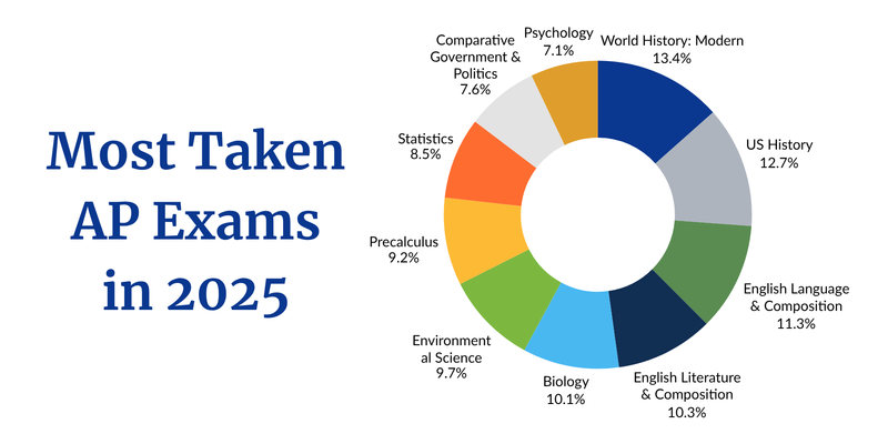 Most Taken AP Exams in 2025” showing World History: Modern, U.S. History, English Language and Composition, English Literature and Composition, Biology, Environmental Science, Precalculus, Statistics, Comparative Government and Politics, and Psychology, each representing about 7% to 13% of the exams shown.