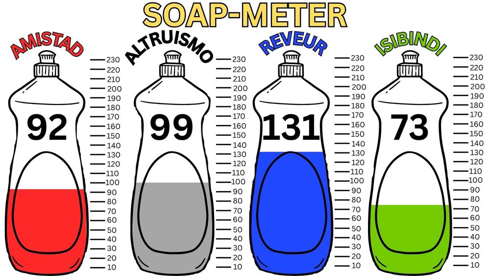Meter that shows how many soap products have been donated for soap-tober from each of Salem's 4 houses.