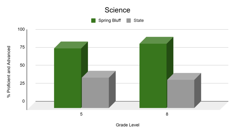 Chart science data chart