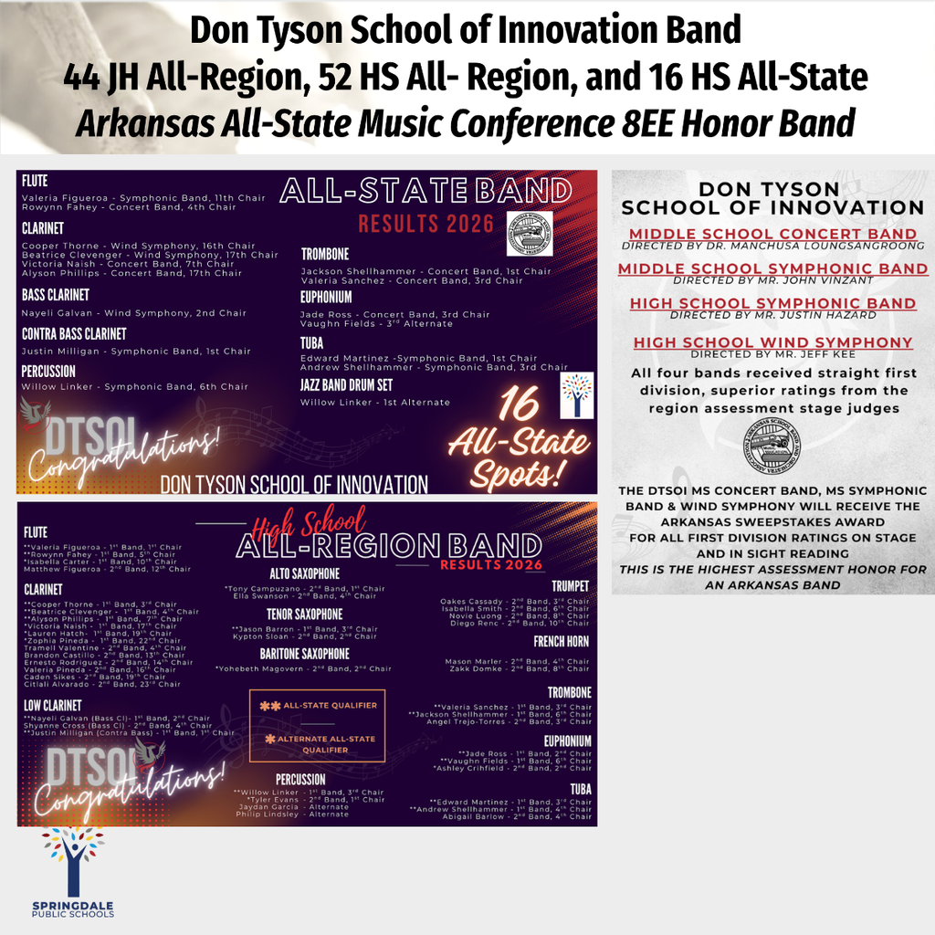 Excellence in SPS High School Bands: #SpringdaleFamily is so proud of your massive accomplishments—with 733 All-Region, 120 All-State, and 19 SWACDA qualifiers, we are celebrating excellence at every level! Join the family today at www.sdale.org. 🎺🏆